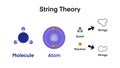String theory, Quantum physics, Form the matter molecule atom to the quark to the strings Royalty Free Stock Photo
